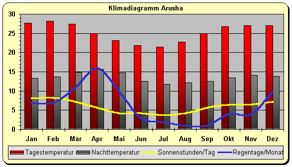 Klima Tansania Arusha